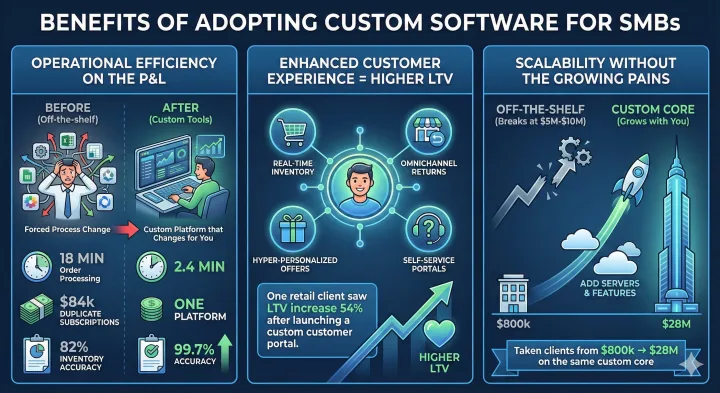 Benefits of Adopting Custom Software for SMBs