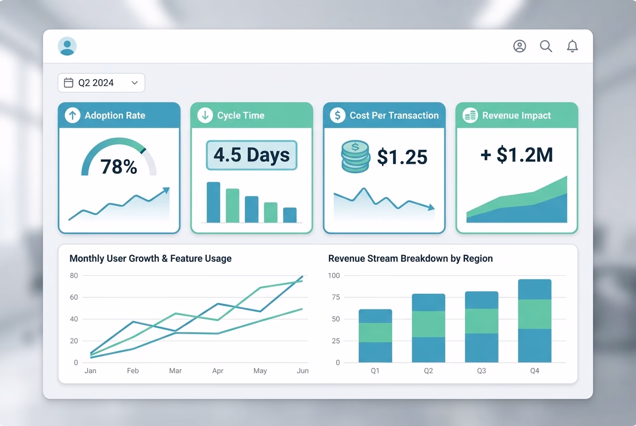 Dashboard with KPIs tracking software adoption, cycle time, and revenue impact