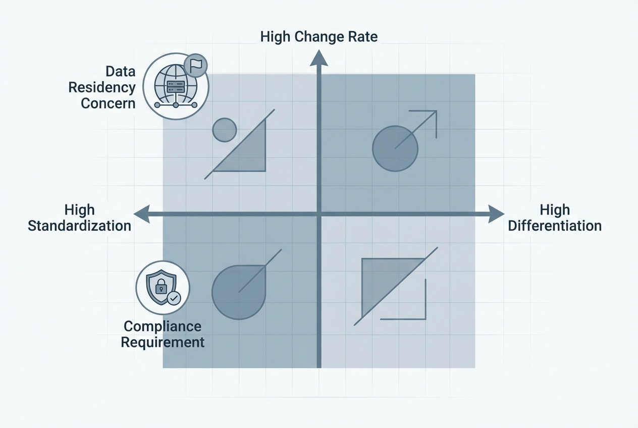 Two-Speed SaaS vs Custom Software: How to Choose the Right Approach 5 Decision criteria matrix for SaaS vs custom software with differentiation, compliance, and change rate