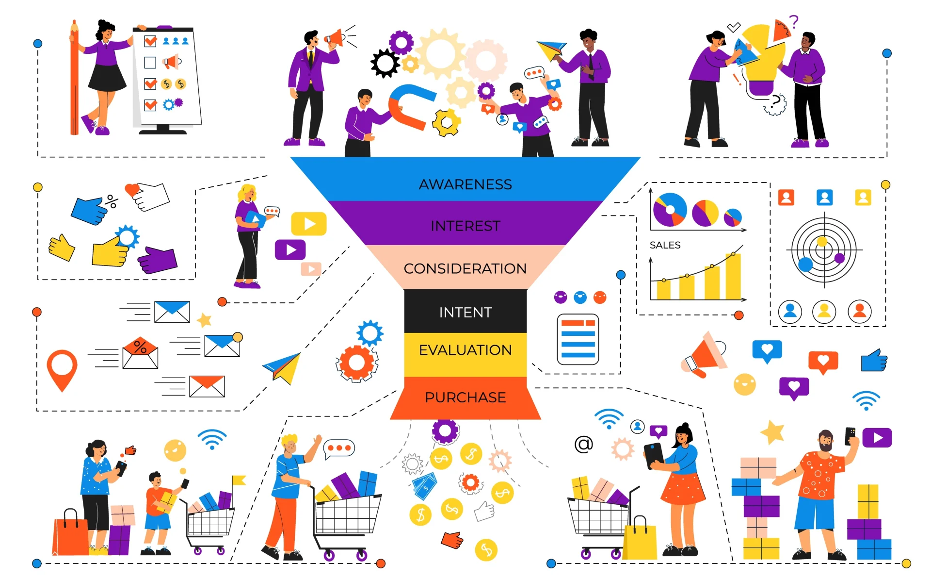 Image shows a full funnel marketing strategy and marketing funnel stages